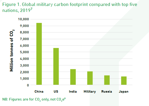 How big are global military carbon emissions?