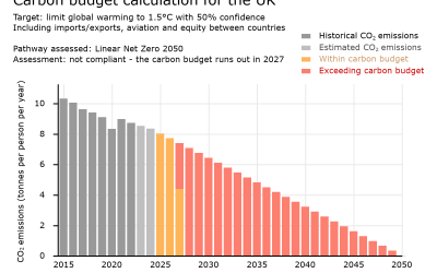 Graph showing linear decline in emissions