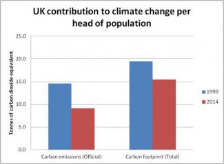 Graph of UK carbon footprint