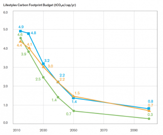 Lifestyle carbon budget pathways