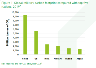 Global military carbon graph