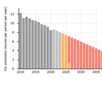 Graph showing unfair carbon budget to 2050