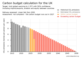 Graph showing linear decline in emissions